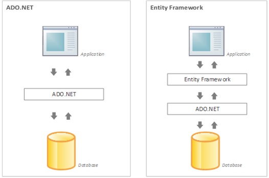 Отличие ado net от entity framework